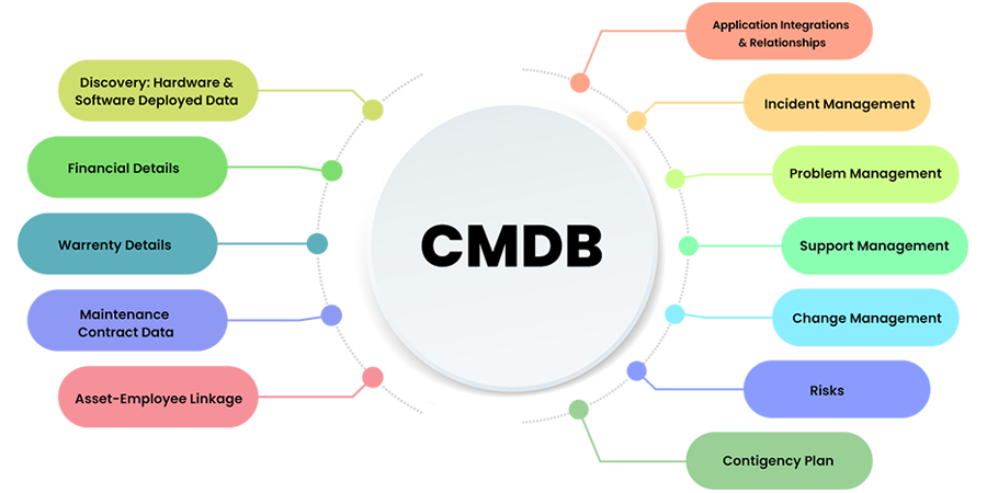 CMDB